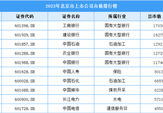 2023年北京市上市企业市值排行榜（附榜单）