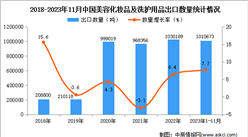 2023年1-11月中國美容化妝品及洗護用品出口數據統計分析：出口量超百萬噸