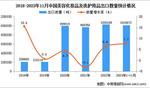 2023年1-11月中国美容化妆品及洗护用品出口数据统计分析：出口量超百万吨