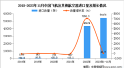 2023年1-11月中國飛機及其他航空器進口數據統計分析：進口量同比增長41.9%