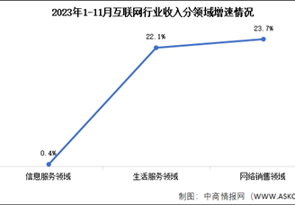 2023年1-11月互联网行业业务收入及分领域增速分析（图）
