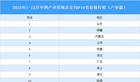 产业投资情报：2023年1-12月中国产业用地出让TOP10省份排名（产业篇）