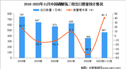 2023年1-11月中國磷酸氫二銨出口數據統計分析：出口量同比增長超四成