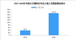 2024元旦假期全國(guó)日均出入境人員172.6萬(wàn)人次（圖）