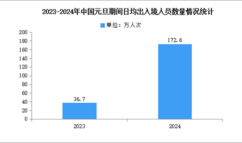 2024元旦假期全国日均出入境人员172.6万人次（图）