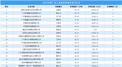 年度盘点 | 2023年度广东工业投资拿地企业TOP50名单汇总