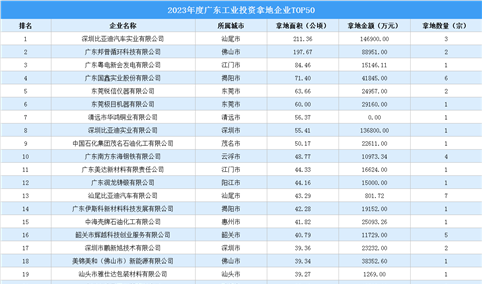 年度盘点 | 2023年度广东工业投资拿地企业TOP50名单汇总