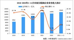 2023年1-11月中国互联网企业业务收入及利润总额分析（图）