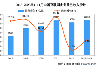 2023年1-11月中国互联网企业业务收入及利润总额分析（图）