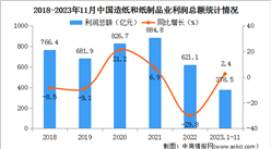 2023年1-11月中国造纸和纸制品业经营情况：利润总额同比增长2.4%（图）
