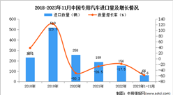 2023年1-11月中國專用汽車進口數據統計分析：進口量64輛