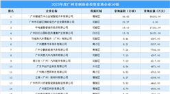投资企业盘点 | 2023年度广州市制造业投资企业50强：拿地面积超286公顷（图）