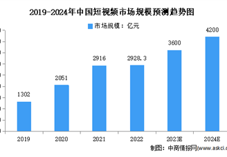2024年中国短视频行业市场规模及发展前景预测分析（图）