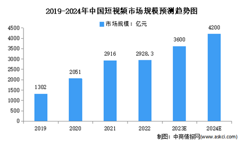 2024年中国短视频行业市场规模及发展前景预测分析（图）