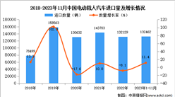 2023年1-11月中國電動載人汽車進口數據統計分析：進口量同比增長11.4