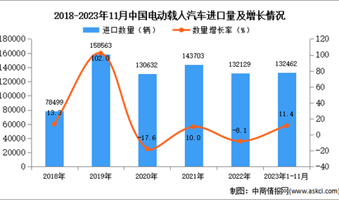 2023年1-11月中国电动载人汽车进口数据统计分析：进口量同比增长11.4