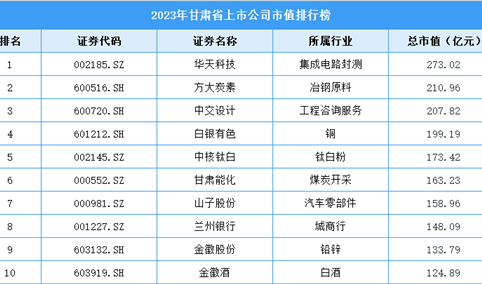 2023年甘肃省上市公司市值排行榜（附榜单）