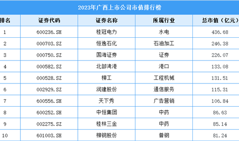 2023年广西上市公司市值排行榜（附榜单）