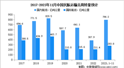 2023年1-11月中國民航運輸情況分析：運輸總周轉量超1000億噸公里（圖）