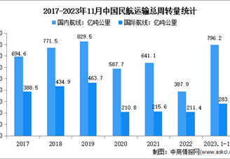 2023年1-11月中国民航运输情况分析：运输总周转量超1000亿吨公里（图）