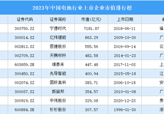 2023年中国电池行业上市企业市值排行榜（附榜单）
