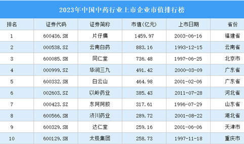2023年中国中药行业上市企业市值排行榜（附榜单）