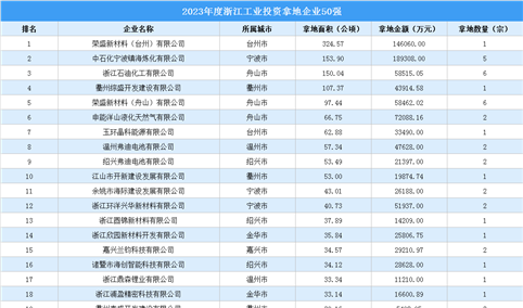 【产业投资情报】2023年度浙江工业土地投资50强企业总投资超124亿