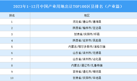 产业投资情报：2023年1-12月中国产业用地出让TOP100区县排名（产业篇）