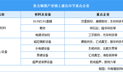2024年中国复合铜箔市场空间预测及重点企业布局分析（图）