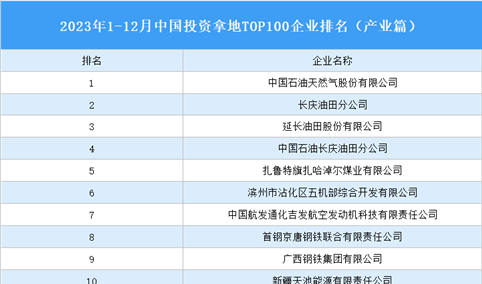 产业投资情报：2023年1-12月中国投资拿地TOP100企业排行榜（产业篇）