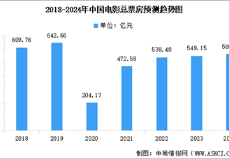 2023年国内电影总票房549.15亿元 观影人次12.99亿（图）