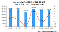 2023年1-11月中國帽類出口數據統計分析：出口量超110億個