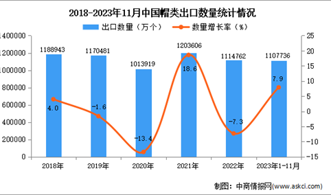 2023年1-11月中国帽类出口数据统计分析：出口量超110亿个