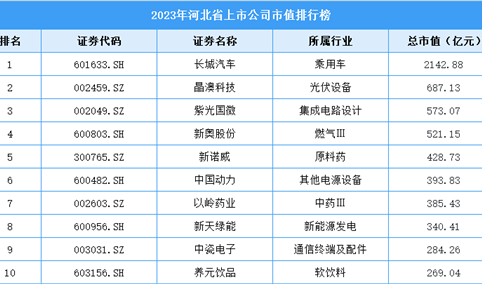 2023年河北省上市公司市值排行榜（附榜单）