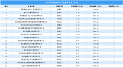 【工业投资盘点】2023年度杭州市工业土地投资TOP50涉地数量达80宗