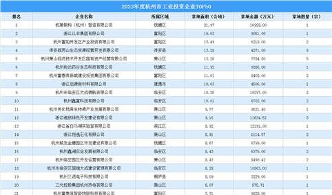 【工业投资盘点】2023年度杭州市工业土地投资TOP50涉地数量达80宗