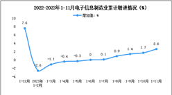 2023年1-11月中国电子信息制造业生产及出口增速分析（图）