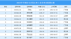 2023年中国住宅开发行业上市企业市值排行榜（附榜单）