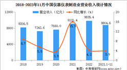 2023年1-11月中國儀器儀表制造業經營情況：營業收入同比增長3.9%（圖）