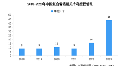 2024年中國復合銅箔成本結構及相關發明專利數量統計分析（圖）