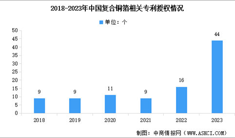 2024年中国复合铜箔成本结构及相关发明专利数量统计分析（图）