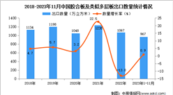 2023年1-11月中國膠合板及類似多層板出口數據統計分析：出口量小幅增長
