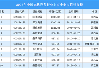 2023年中国光伏设备行业上市企业市值排行榜（附榜单）