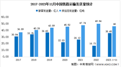 2023年1-11月中国铁路运输情况分析：旅客累计发送量35.65亿人（图）
