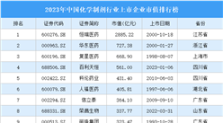 2023年中國化學制劑行業上市企業市值排行榜（附榜單）