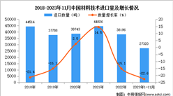 2023年1-11月中國材料技術進口數據統計分析：進口量同比下降22.6%