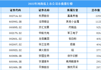 2023年河南省上市公司市值排行榜（附榜单）