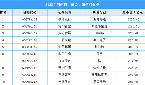 2023年河南省上市公司市值排行榜（附榜单）