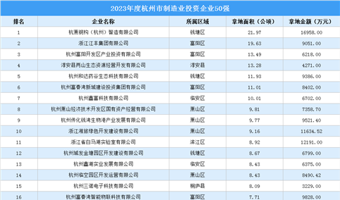 涉地面积近358公顷 2023年度杭州市制造业投资企业TOP50汇总