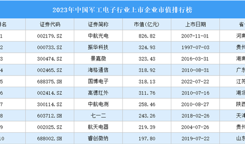 2023年中国军工电子行业上市企业市值排行榜（附榜单）